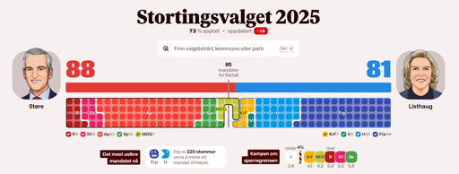 🔝 Elezioni in  Norvegia
🔴 Vittoria della Sinistra
⚫ Netta crescita dell'estrema destra del FRP


🔴 A (Laburisti) 53 seggi (+5)
🔺 SV (Socialisti) 9 (-4)
🟢 SP (Agrari) 10 (-18)
🟢 MDG (Verdi) 7 (+4)
🚩 R (Marxisti) 9 (+1)

🔵 H (Conservatori) 23 (-13)
⚪ V (Liberali) 2 (-6)
⚫ FRP (Destra) 49 (+28)
🟡 KrF (Democristiani) 7 (+4)

🔴 Blocco rosso = 88 
🔵 Blocco Blu = 81 