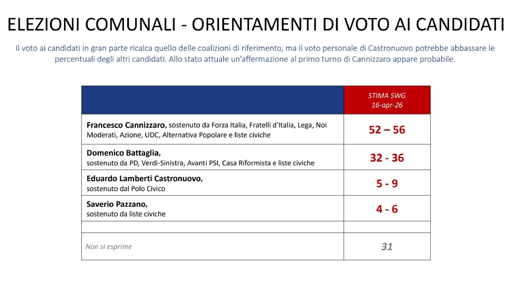 🔴 Sondaggio Comunali Reggio Calabria
🔝 Centrodestra in netto vantaggio per SWG
