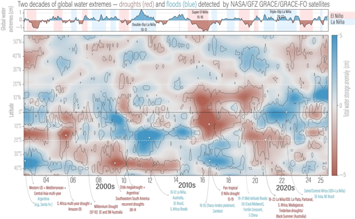 Estremi globali dello stoccaggio idrico dal 2002 al 2024, osservati dai satelliti GRACE e GRACE-FO della NASA (in alto), e estremi dello stoccaggio idrico terrestre per latitudine nel tempo (in basso). Il diagramma mostra come siccità (rosso) e inondazioni (blu) si propagano nel mondo in risposta a fattori climatici come El Niño e La Niña. Tra gli eventi principali figurano la Millennium Drought australiana (1997–2010), la siccità pan-tropicale legata a El Niño del 2015–2016 e le inondazioni e siccità indotte da La Niña tra il 2019 e il 2022 su più continenti.
