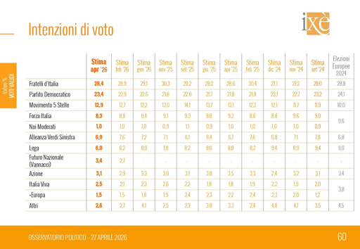 🔴 Sondaggio Ixè 
📉 A Destra calano tutti tranne Vannacci
📈 in crescita PD e 5 Stelle
👎🏻 AVS scende al 6,9%

