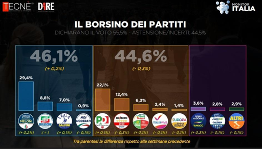 🔴 Sondaggio Tecnè 
📈 allunga il Centrodestra
🥇 avanti anche senza Vannacci
📉 M5S in calo
👌🏻 il PD si mantiene al 22%

