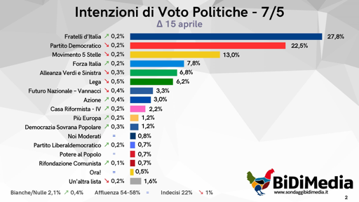 🔴 Sondaggio BiDiMedia – 7 Maggio
🥇 Centrodestra avanti solo insieme a Vannacci
📉 In ribasso quasi tutti i partiti principali, tranne FDI e FI
📈 Bene Azione, di nuovo al 3%

