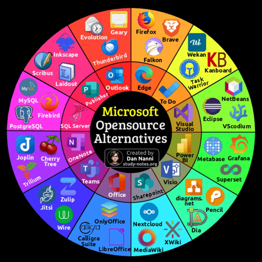 L'immagine è una mappa mentale, disposta in forma circolare. Al centro c'è una grande scritta che dice "Alternatives". Da questo punto centrale partono diversi rami che si estendono verso l'esterno, ciascuno con un'etichetta. Le etichette includono "Firefox", "Thunderbird", "LibreOffice", "OnlyOffice", "Microsoft Office", "Dia", "Pencil", "Inkscape", "Krita", "GIMP", "Kex", "Nemo", "Nextcloud", "Dia", "OnlyOffice", "OnlyOffice", "Dia", "Pencil", "Krita", "GIMP", "Kex", "Nemo", "Nextcloud", "Dia", "Pencil", "Krita", "GIMP", "Kex", "Nemo", "Nextcloud", "Dia", "Pencil". Ci sono anche etichette come "PostgreSQL", "MySQL", "Microsoft SQL Server", "Visual Studio Code", "Eclipse", "NetBeans". Le etichette sono scritte con vari font e colori.