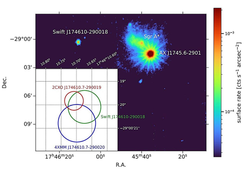 Immagine EPIC-pn nella banda 2-10 keV del centro galattico, ottenuta dalle 5 osservazioni XMM-Newton effettuate nella primavera del 2024. Swift J174610-290018 si trova a 6,7 arcmin a est di Sgr A*.