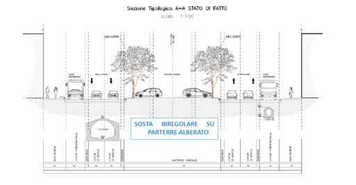 Disegno tecnico, sezione della via su cui si eseguono i lavori. Sui lati le due carreggiate con 2 corsie normali e una preferenziale sui sono disegnati i filovie. Al centro una zona con 2 auto parcheggiate e la scritta "SOSTA IRREGOLARE SU PARTERRE ALBERATO"