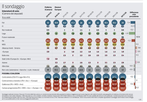 🔴 Sondaggio IPSOS 
📉 crollano FDI e Lega
🆕 bene Vannacci
👎🏻 Il PD scende nettamente al 20%
👌🏻 bene AVS e Centristi
