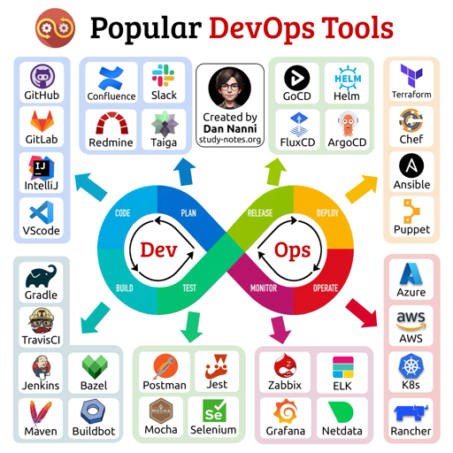 Un'infografica intitolata "Popular DevOps Tools" mostra un simbolo dell'inf dell'infinito al centro, diviso nelle sezioni "Dev" e "Ops". Il lato sinistro del simbolo contiene le etichette CODE, PLAN, BUILD e TEST, mentre il lato destro riporta RELEASE, DEPLOY, MONITOR e OPERATE. Attorno al simbolo, vari loghi di strumenti software sono raggruppati in cluster collegati tramite frecce colorate alle fasi del ciclo di vita; i nomi includono GitHub, GitLab, IntelliJ, VScode, Confluence, Redmine, Taiga, Slack, GoCD, Helm, FluxCD, ArgoCD, Terraform, Chef, Ansible, Puppet, Azure, Azure, AWS, K8s, Rancher, Gradle, TravisCI, Jenkins, Bazel, Maven, Buildbot, Postman, Jest, Mocha, Selenium, Zabbix, ELK, Grafana e Netdata. Al centro in alto è presente un piccolo ritratto con il testo "Created by Dan Nanni study-notes.org".