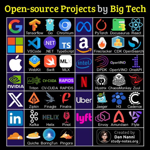  L'immagine è una griglia di loghi di software di diversi fornitori tecnologici, disposti in uno schema quadrato. I loghi sono di varie dimensioni e colori, posizionati su uno sfondo bianco. In alto, si trovano loghi per TensorFlow, Go, Chromium, PyTorch, Docusaurus, React, VSCode, .NET, TypeScript, Firecracker, CDK, OpenSearch, WebKit, Swift e MLX.

Sotto, ci sono loghi per Intel, OpenVINO, DPDK, OpenCV, NVIDIA, Triton, CV-CUDA, Rapids, Hystrix, ChaosMonkey, Zuul, Zipkin, Finagle, Pinot, Uber, Jaeger, H3, Cadence, Kafka, Helix, Envoy, Amundsen, Flyte, Quiche e BoringTun.

In basso a destra, c'è un ritratto in stile cartone animato di un uomo con occhiali, accompagnato dalla scritta: "Created by Dan Nanni study-notes.org".

Il titolo dell'immagine è "Open Source Projects by Big Tech".

