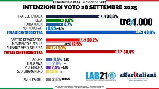 🔴 Sondaggio Lab21 
📈 FDI in crescita
👍🏻 PD con segno positivo
📉 5 Stelle in leggero calo
