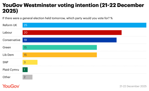
🇪🇺  Sondaggi d’Europa 
🇬🇧 netto calo per il Reform Party in UK
🇩🇪 prima AFD in Germania con Verdi in crescita
🇪🇸 male Sanchez in Spagna
