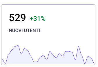 Un grafico informativo contenente dati numerici e un grafico a linee. In alto, il testo riporta "529 +31%", con il numero "529" in nero e "+31%" in verde. Sotto i numeri, si trova la scritta "NUOVI UTENTI" in nero. La parte inferiore dell'immagine mostra un grafico a linee con un'area di riempimento azzurra che presenta un andamento fluttuante.