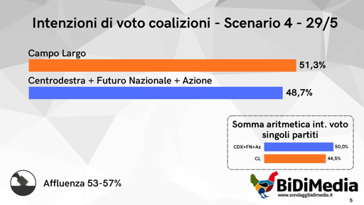 🔴 Sondaggio BiDiMedia per coalizioni/4
Maxi coalizione tra Centrodestra, Futuro Nazionale e Azione?
Veti incrociati farebbero vincere comunque il Campo Largo


