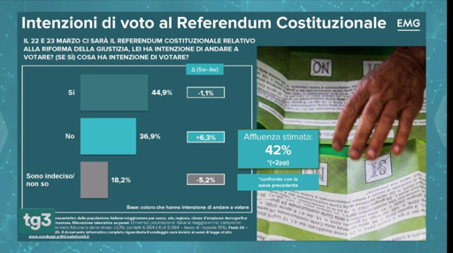 🔴 Sondaggio EMG
⚖️ Referendum Giustizia
🥇Sì nettamente in testa
📈 No in decisa crescita grazie al calo degli indecisi

