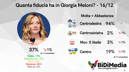 🔴 Sondaggio BiDiMedia - Dicembre 
📉 Fiducia nel Governo Meloni in calo
📉 Stessa sorte per la premier, ora al 37%

