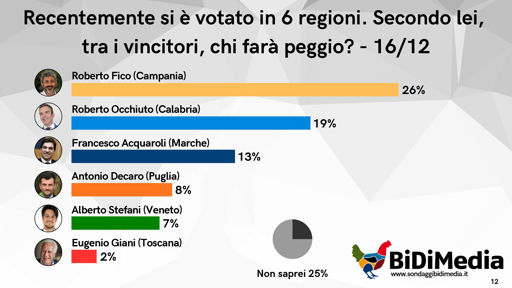 🔴 Sondaggio BiDiMedia - Dicembre
👎🏻 Chi sarà il peggiore tra i neo-eletti secondo gli italiani?
🥇Fico scelto dalla maggioranza
Seguono Occhiuto e Acquaroli


