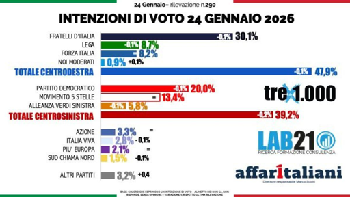 🔴 Sondaggio Lab21
📉 leggero calo per tutti
📈 crescono i piccoli partiti
🔝 Governo sempre nettamente avanti
