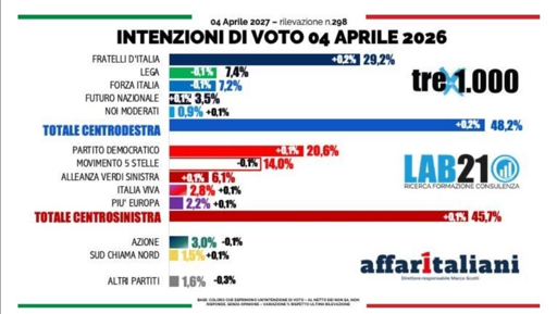 🔴 Sondaggio Lab21 - Politiche
📈 coalizioni entrambe in crescita, il distacco è ora di 2,5 punti
