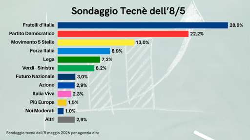 🔴 Sondaggio Tecnè
📉 Centrodestra avanti ma in calo
📈 A Sinistra crescono 5 Stelle e Alleanza Verdi e Sinistra
