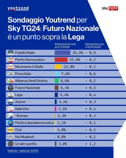 🔴 Sondaggio Youtrend 
📉 netto calo di FDI e Forza Italia
👎🏻 calano tutti i partiti maggiori
🔝 Vannacci sempre più su

