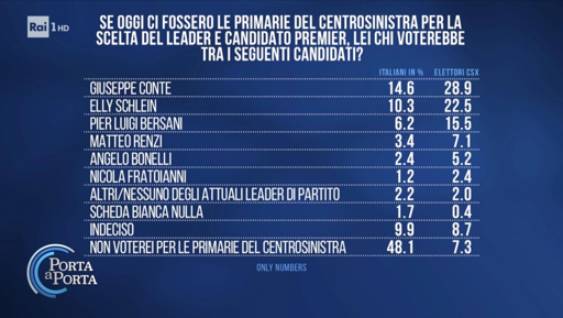 🔴 Sondaggio Only Numbers
🗳️ Primarie Campo Largo
🔝 Conte davanti a Schlein.
🥉 Bersani più apprezzato di Renzi, Bonelli e Fratoianni

