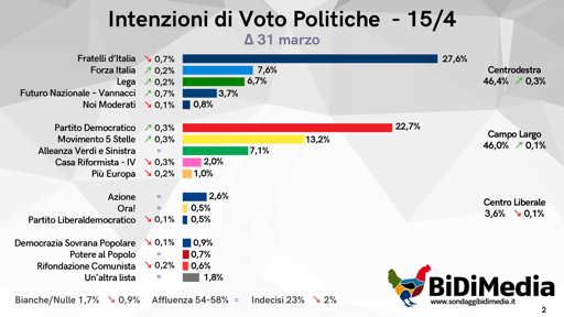 🔴 Nuovo sondaggio BiDiMedia, aprile 2026
📉 crolla FDI 
📈 vola Vannacci,
🥇Centrodestra primo, ma solo con Vannacci dentro

NB: questa è una semplice somma "aritmetica". Le vere coalizioni sono state testate nella live per abbonati che potete trovare sul nostro canale


