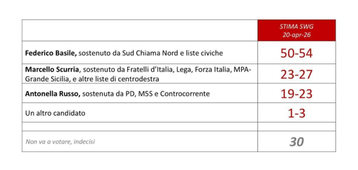 🔴 Elezioni Comunali Messina
🔝 Basile (Sud chiama Nord) verso la facile riconferma per SWG


