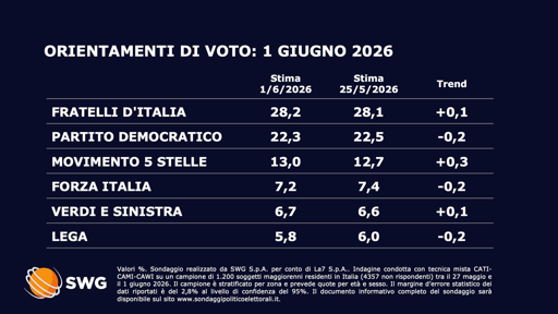 🔴 Sondaggio SWG 
📈 tornano a crescere i 5 Stelle, ora al 13%
📉 Lega sotto il 6%
✈️ Vannacci pronto al sorpasso
