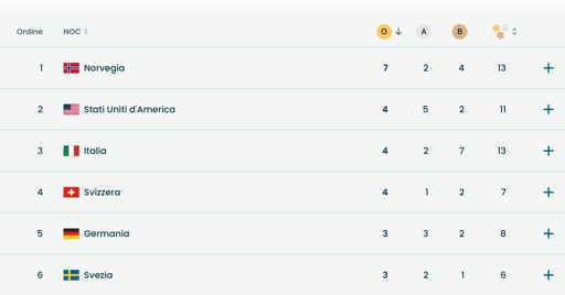 Dopo solo pochi giorni di gare, le Olimpiadi di Milano Cortina sono già le terze di sempre per numero di medaglie totali (13, record 20) che per numero di ori (4, record 7). In entrambi i casi i record risalgono a Lillehammer 1994
#Olimpiadilnvernali2026