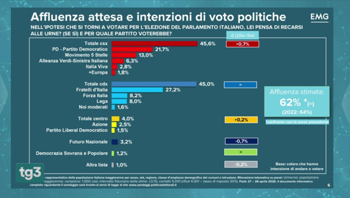 🔴 Sondaggio EMG 
📈 arriva il sorpasso del Campo Largo sui partiti di Governo
📉 Vannacci in calo al 3,2%
