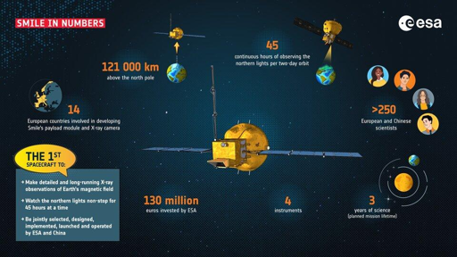 IT: la sonda SMILE dell'ESA in primo piano. Attorno, il testo "SMILE In cifre": 121.000 Km sopra il polo nord; 14 Paesi europei coinvolti nello sviluppo dei moduli di carico di SMILE e della fotocamera a raggi X; la prima navicella a: 
- creare osservazioni a raggi X dettagliate e lunghe del campo magnetico terrestre;
- osservare le aurore boreali non stop per 45 ore alla volta;
- essere stata congiuntamente scelta, progettata, creata, lanciata e operata da ESA e Cina.
130 milioni di € investiti dall'ESA; 4 strumenti, 45 ore continue di osservazione delle aurore boreali per ogni orbita di due giorni; più di 250 scienziati europei e cinesi, 3 anni di scienza (vita operativa programmata).
Credito: ESA.

EN: ESA's SMILE probe in foreground. All around, the text "SMILE in numbers":
121,000 Km above the North Pole; 14 European countries involved in developing SMILE's payload module and X-ray camera; the 1st spacecraft to:
- make detailed and long-running X-ray observations of Earth's magnetic field;
- watch the northern lights non-stop for 45 hours at a time;
- be jointly selected, designed, implemented, launched and operated by ESA and China.
130 million € invested by ESA; 4 instruments, 45 continuous hours of observing the northern lights per two-day orbit; more than 250 European and Chinese scientists, 3 years of science (planned mission lifetime).
Credit: ESA.
