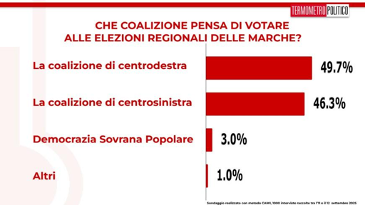 🔴Elezioni Regionali Marche
💥 per Termometro Politico le due coalizioni sono vicine

