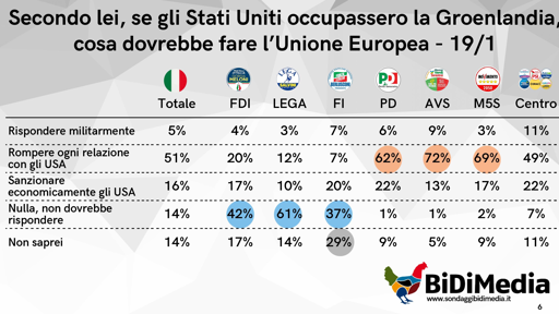 🔴 Sondaggio BiDiMedia - Cosa fare se Trump invadesse la Groenlandia?
👌🏻Il 51% degli italiani è per rompere ogni relazione con gli USA
🟢 Lega in assoluto il partito più favorevole a Trump: per il 61% degli elettori Leghisti l'UE non dovrebbe fare nulla.
📈 Percentuali molto alte anche in FDI e Forza Italia

