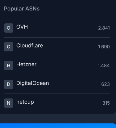 L'immagine mostra un elenco di loghi e numeri. 

In cima c'è il testo "Popular ASNs".

Sotto, ci sono cinque righe, ciascuna contenente una lettera e un nome. La prima riga ha "O" e "OVH", seguita dal numero "2841". La seconda riga ha "C" e "Cloudflare", seguita dal numero "1690". La terza riga ha "H" e "Hetzner", seguita dal numero "1484". La quarta riga ha "D" e "DigitalOcean", seguita dal numero "623". La quinta riga ha "N" e "netcup", seguita dal numero "315".

Popular ASNs
O OVH 2841
C Cloudflare 1690
H Hetzner 1484
D DigitalOcean 623
N netcup 315

