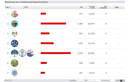 🔴 ELEZIONI IN VALLE D'AOSTA
Iniziato lo scrutinio
La maggioranza uscente Uv-Pd-autonomisti dovrebbe riconfermarsi senza grossi patemi