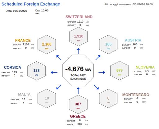 Dal sito di Terna, lo scambio con l'estero programmato per le ore 10 del 6 gennaio. Esportazione totale per 4,6GW, di cui 2,1GW verso la Francia, 1,9GW verso la Svizzera, valori più contenuto verso Austria, Slovenia, Montenegro, Corsica e Malta. Solo dalla Grecia è prevista una importazione di qualche centinaio di mega Watt.