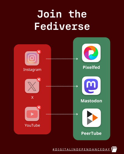 Un'infografica con testo bianco su sfondo bordeaux con il titolo "Join the Fediverse". Sulla sinistra, un rettangolo rosso contiene le icone e i nomi di Instagram, X e YouTube, ciascuna accompagnata da un piccolo cerchio rosso con una "x" bianca. Sulla destra, un rettangolo verde contiene le icone e i nomi di Pixelfed, Mastodon e PeerTube. Frecce bianche tratteggiate collegano l'icona di Instagram a Pixelfed, l'icona di X a Mastodon e l'icona di YouTube a PeerTube. In fondo all'immagine è presente l'hashtag "#DIGITALINDEPENDANCEDAY".


