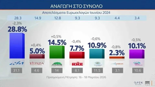 
tutti i sondaggi👇🏻
https://sondaggibidimedia.com/sondaggi-europa-9-maggio-2026/