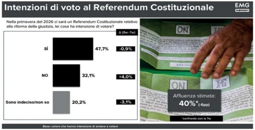 🔴 Sondaggio EMG  - 23/01
⚖️ Referendum Giustizia
📈 NO in crescita ma ancora molto staccato

