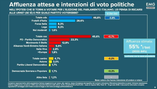 🔴 Sondaggio EMG 
📈 il Campo Largo ad un passo dalla Maggioranza
😮 coalizioni teoricamente quasi pari

