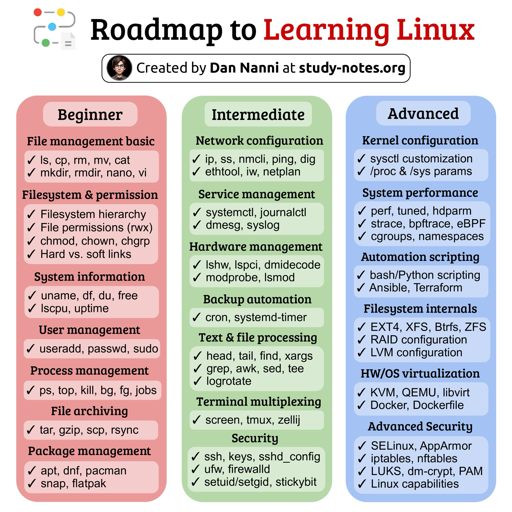Un'infografica intitolata "Roadmap to Learning Linux", creata da Dan Nanni su study-notes.org, presenta un percorso di apprendimento diviso in tre colonne colorate. La colonna "Beginner" (rosa) elenca: "File management basic" (ls, cp, rm, mv, cat, mkdir, rmdir, nano, vi), "Filesystem & permission" (Filesystem hierarchy, File permissions (rwx), chmod, chown, chgrp, Hard vs. soft links), "System information" (uname, df, du, free, lscpu), "User management" (useradd, passwd, sudo), "Process management" (ps (ps, top, kill, bg, fg, jobs), "File archiving" (tar, gzip, scp, rsync) e "Package management" (apt, dnf, pacman, snap, flatpak). La colonna "Intermediate" (verde) include: "Network configuration" (ip, ss, nmcli, ping, dig, ethtool, iw, netplan), "Service management" (systemctl, journalctl, dmesg, syslog), "Hardware management" (lshw, lspci, dmidecode, modprobe, lsmod), "Backup automation" (cron, systemd-timer), "Text & file processing" (head, tail, xargs, grep, awk, sed, tee, logrotate), "Terminal multiplexing" (screen, tmux, zellij) e "Security" (ssh, keys, sshd_config, ufw, firewall, setuid/setgid, stickybit). La colonna "Advanced" (blu) contiene: "Kernel configuration" , "System performance"  "Automation scripting" (bash/Python scripting, Ansible, Terraform), "Filesystem internals"  "HW/OS virtualization" (KVM, QEMU, libvirt, Docker, Dockerfile) e "Advanced Security"