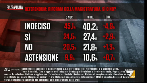 🔴 Sondaggio Eumetra – Referendum Giustizia
⚖️ calano gli indecisi e crescono di più i Sì

