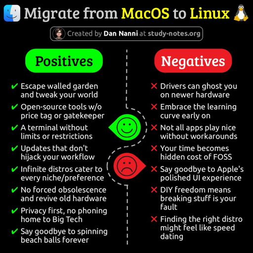 L'immagine è un confronto visivo tra macOS e le distribuzioni Linux. L'immagine è divisa in due sezioni, una a sinistra etichettata "Pros" e l'altra a destra etichettata "Cons".

La sezione "Pro" include i seguenti elementi:

Libertà di sperimentare
Migrare da Windows
Personalizzazione
Open-source tools
Aggiornamenti
Nessuna obsolescenza forzata
Privacy
Cura il tuo hardware più vecchio
La sezione "Contro" include i seguenti elementi:

Le driver potrebbero non funzionare
Potrebbe essere necessario risolvere i problemi
Curve di apprendimento
Le app potrebbero non funzionare
Il tempo potrebbe essere speso per risolvere i problemi
Trovare la distribuzione giusta potrebbe essere difficile
Sotto "Pro" e "Contro", c'è del testo che dice: "Crea la tua esperienza personalizzata da study-notes.org".