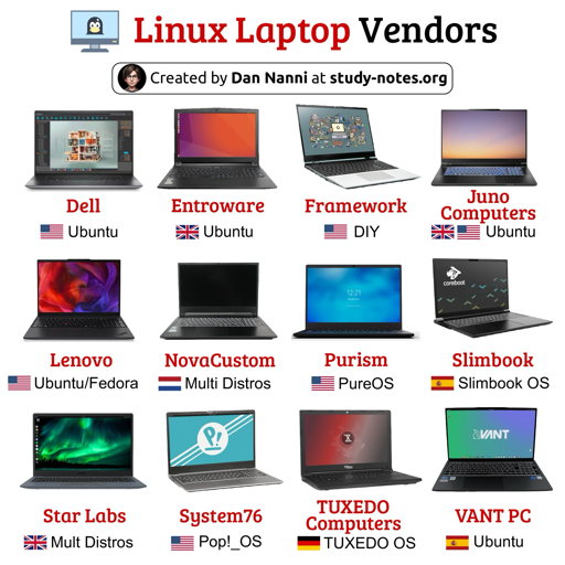 Un'infografica intitolata "Linux Laptop Vendors", creata da Dan Nanni su study-notes.org, presenta dodici produttori di laptop organizzati in una griglia di tre righe e quattro colonne. Ogni voce include l'immagine di un computer portatile, il nome dell'azienda, l'icona di una bandiera e il nome della distribuzione Linux associata. La prima riga contiene: Dell (ban (bandiera USA, Ubuntu), Entroware (bandiera UK, Ubuntu), Framework (bandier (bandiera USA, DIY) e Juno Computers (bandiere UK/USA, Ubuntu). La seconda riga contiene: Lenovo (bandiera USA, Ubuntu/Fedora), NovaCustom (bandiera Paesi Bassi, Multi Distros), Purism (bandiera USA, PureOS) e Slimbook (band (bandiera Spagna, Slimbook OS). La terza riga contiene: Star Labs (bandiera (bandiera UK, Mult Distros), System76 (bandiera USA, Pop!_OS), TUXEDO Computers (bandiera Germania, TUXEDO OS) e VANT PC (bandiera Spagna, Ubuntu).