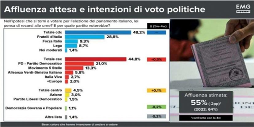 🔴 Sondaggio EMG 
📉 FDI cala sotto il 29%
📈 il PD si riporta al 21%
🔝 Forza Italia supera il 9%

sondaggio completo👇🏻
https://sondaggibidimedia.com/sondaggio-emg-27-novembre/