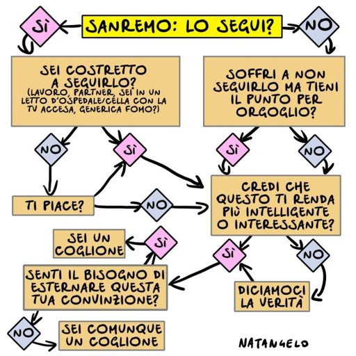 Nell'immagine, un divertente test a scelta multipla dove tutte le risposte che partono da "Sei costretto a seguirlo?" e da "Soffri a non seguirlo ma tieni il punto per orgoglio", conducono inevitabilmente alle conclusioni: "Sei un coglione" e a "Sei comunque un coglione".