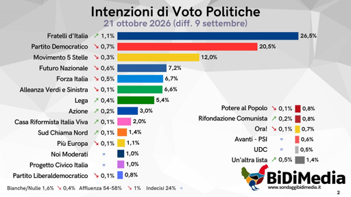 🔴 Nuovo Sondaggio BiDiMedia - Politiche

🔝 Torna a crescere nettamente Fratelli d'Italia,
👎🏻 Secondo calo consecutivo per Futuro Nazionale, ora al 7,2%
📉 n ribasso anche PD e Forza Italia
🥇 Coalizioni: Campo Largo in calo ma ancora avanti se Centrodestra diviso
