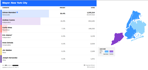 🔴 ELEZIONI USA: NETTA SCONFITTA PER TRUMP. VITTORIA PER IL SOCIALISTA MAMDANI
La notte elettorale restituisce un chiaro sconfitto: Donald Trump.
I democratici vincono nettamente le sfide in Virginia e New Jersey. Risultato storico a NYC, dove il candidato democratico socialista Mamdani vince con il 50% dei voti, davanti all'ex governatore Cuomo che raccoglie il 41.5% dei consensi e il repubblicano Sliwa che si ferma al 7.2% 