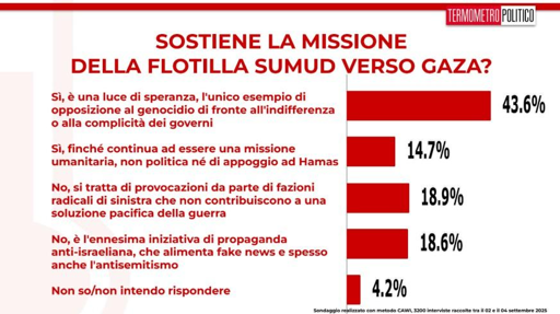 🔴 Sondaggio Termometro Politico
⛴️ Italiani a favore della missione Flotilla per Gaza

