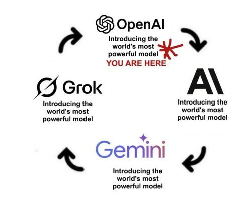 AI Loop: world most powerful model