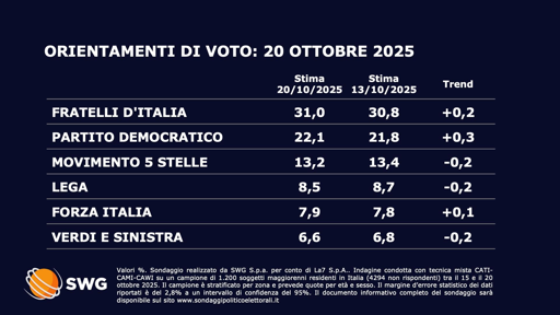 🔴 Sondaggio SWG
📈 FDI e PD in crescita
📉 calano 5 Stelle, Lega, Alleanza Verdi e Sinistra e Azione
